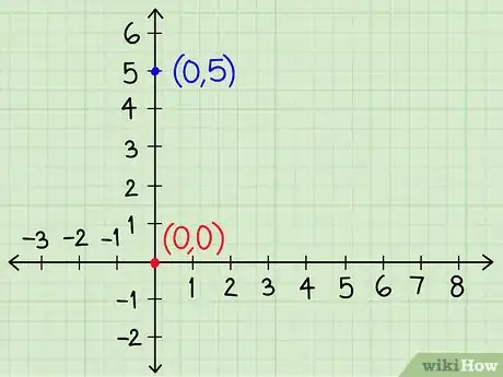 Step 4 画出每条线的y轴截距。