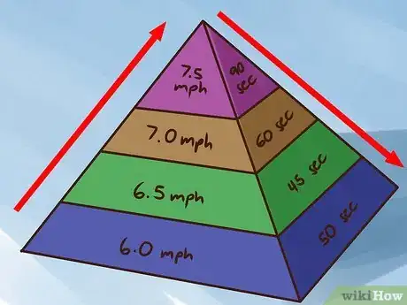 Step 3 采用金字塔式的间隔训练。