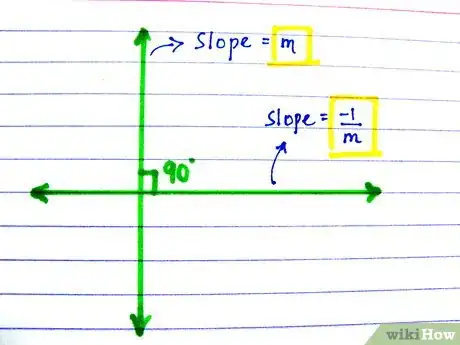 Step 2 求出斜率的负倒数。