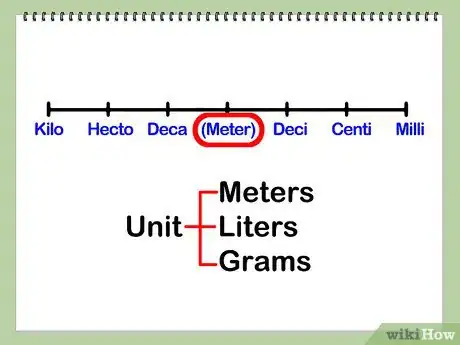 Step 2 把 [Unit] 换成任何要用的单位--- meters（米）、 liters（升）、  grams（克）