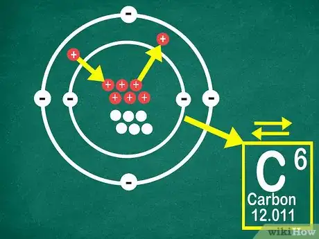 Step 3 质子多一个或少一个都会变成不同的元素。