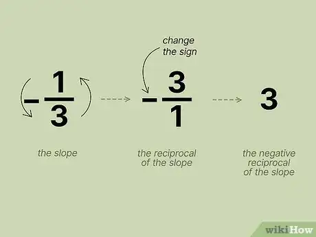 Step 3 计算两点连线斜率的负倒数。