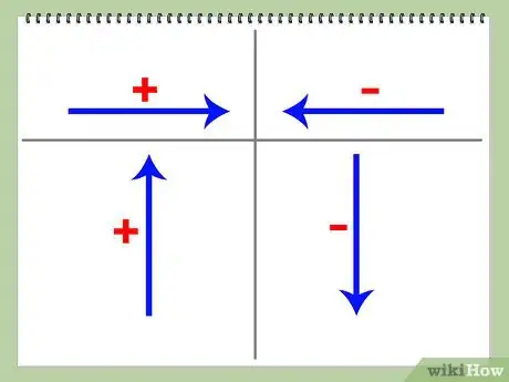 Step 2 决定一个正方向（比如右或上）。