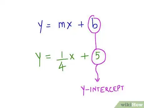 Step 1 首先确保等式形式是  y = mx + b。