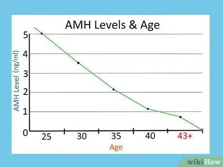 Step 3 根据年龄比较抗缪勒管激素（AMH）水平。