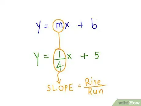 Step 1 首先确保等式形式是  y = mx + b。