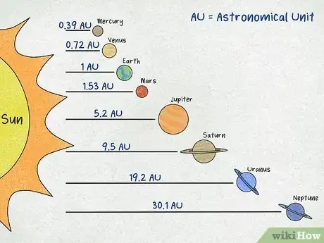 Step 1 将每个行星与太阳之间的距离用天文单位表示。