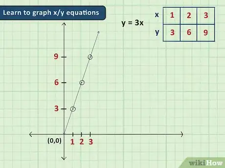 Step 1 学习如何为x/y方程作图...