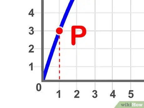 Step 4 在时间轴上取一点P，比如  x=1 ，不一定要取得很精确，但要选个方便计算的值。