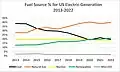 10 yr chart of fuel mix for electric