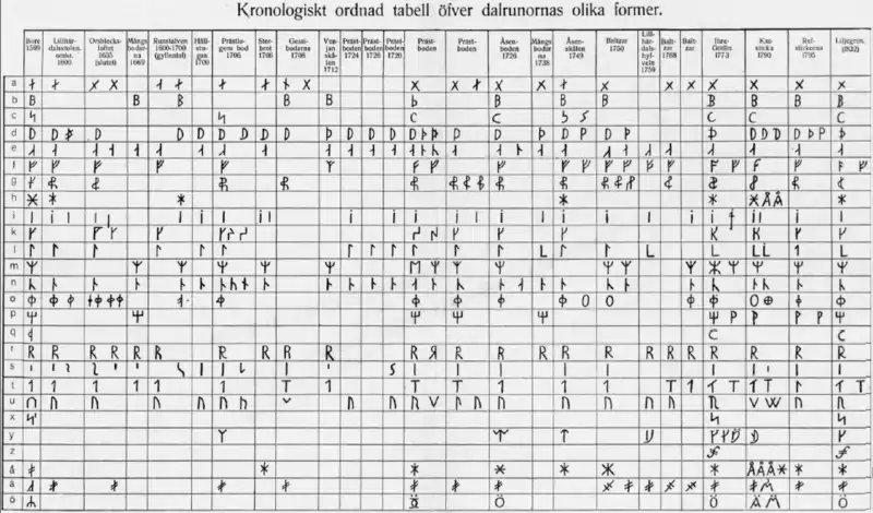 Dalecarlian runes