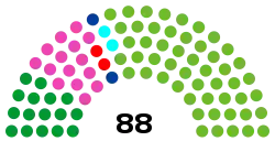 Composition by parliamentary group in May 2019