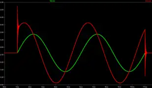 Transient simulation of an input (green) wave whose output (red) is ahead by 1 ms, but with instability when the input turns on and off.