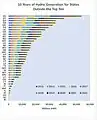 10 Years of Hydro Generation by States outside the Top Ten