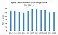 10 Yr Hydro Generated Electric Energy Profile 2022-2012