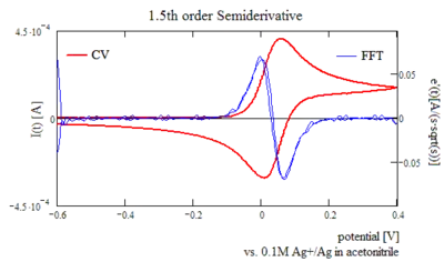 Typical 1.5th order semiderivative for a reversible reaction, ferrocene has a formal potential of 40mV vs. ATE1.