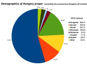 1910 census in Hungary proper (excluding Kingdom of Croatia)