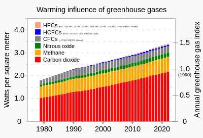 Image 106The warming influence (called radiative forcing) of long-lived greenhouse gases has increased substantially in the last 40 years, with carbon dioxide and methane being the dominant drivers of global warming. (from Natural gas)