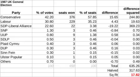 The disproportionality of the house of parliament in the 1987 election was "17.82" according to the Gallagher Index, mainly between the Conservatives and the Alliance.