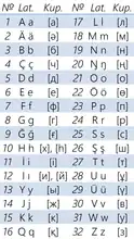 2019 new version of the Kazakh Latin alphabet