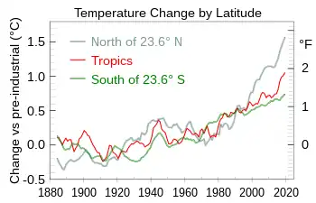 Latitude bands. Three latitude bands that respectively cover 30, 40 and 30 percent of the global surface area show mutually distinct temperature growth patterns in recent decades.