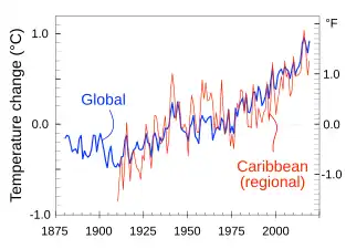 Global versus regional. For geographical and statistical reasons, larger year-to-year variations are expected for localized geographic regions (e.g., the Caribbean) than for global averages.