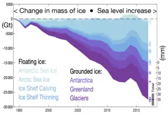 A graph showing ice loss sea ice, ice shelves and land ice. Land ice loss contributetes to SLR