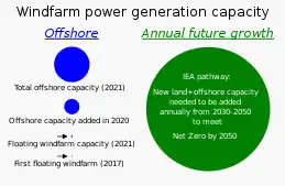 Image 33Offshore windfarms, including floating windfarms, provide a small but growing fraction of total windfarm power generation. Such power generation capacity must grow substantially to help meet the IEA's Net Zero by 2050 pathway to combat climate change. (from Wind farm)