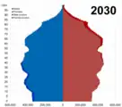 2030