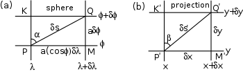 Image 32Infinitesimal elements on the sphere and a normal cylindrical projection (from Scale (map))