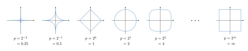 Unit circles using different Minkowski distance metrics.