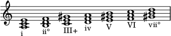  {
\override Score.TimeSignature #'stencil = ##f
    \relative c' {
        \clef treble \time 7/1 \hide Staff.TimeSignature
        <a c e>1_\markup i
        <b d f>_\markup ii°
        <c e gis>_\markup III+
        <d f a>_\markup iv
        <e gis! b>_\markup V
        <f a c>_\markup VI
        <gis! b d>_\markup vii°
    }
}
