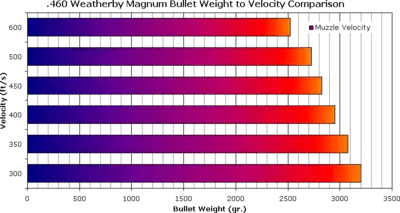 460 Weatherby Magnum bullet velocity