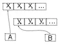 A and B refer to different areas in memory.