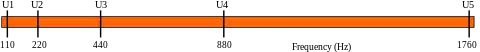 Four different octaves shown on a linear scale.