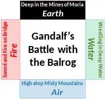 Gandalf's fight with the Balrog as a mandalaof the four classical elements