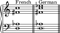 
    {
      \override Score.TimeSignature #'stencil = ##f
      \new PianoStaff <<
        \new Staff <<
            \relative c' {
                \clef treble \key c \major \time 4/4
                \textLengthOn
                <fis c'>1^\markup { "French" } 
                <fis c' es>^\markup { "German" } 
                }
            >>
        \new Staff <<
            \relative c {
                \clef bass \key c \major \time 4/4
                <d aes'>1 \bar "||"
                <\parenthesize d aes'>1 \bar "||"
                }
            >>
    >> }
