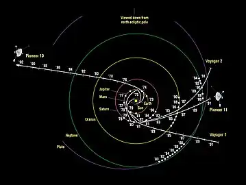 Official NASA map of the Pioneer 10, Pioneer 11, Voyager 1, and Voyager 2 spacecraft's trajectories through the Solar System.