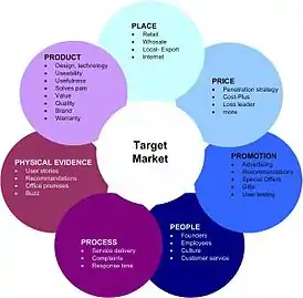 7 P's of Marketing