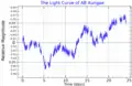 A light curve for AB Aurigae from MOST satellite data, adapted from Cody et al. (2013)