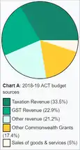 ACT budget sources