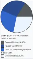 ACT tax revenue sources