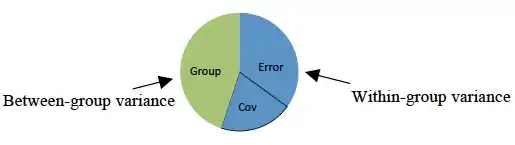 Partitioning variance