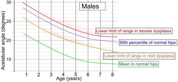 Acetabular index by age in males.