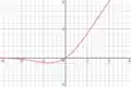 Visualization of the Gaussian Error Linear Unit (GELU)