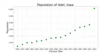 The population of Adel, Iowa from US census data