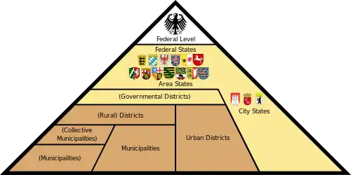 The vertical (federal) separation of powers across the federal government (white), the states (yellow), and the municipalities (brown).