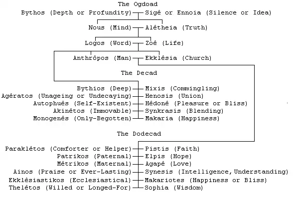 Scheme of the Aeons