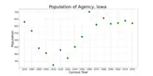 The population of Agency, Iowa from US census data