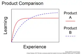 Product A has lower functionality and a short learning curve. Product B has greater functionality but takes longer to learn.